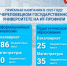 На Вологодчине увеличено количество бюджетных мест по ИТ-направлениям подготовки - Красный север
