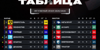 «Северсталь» продолжает победную серию, обыграв «Амур» со счётом 6:2 - OnlineVologda.Ru