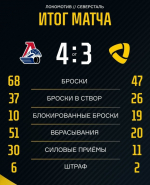 «Северсталь» второй матч подряд играет вничью с «Локомотивом»