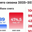 475,5 тыс. кубометров снега убрали с улиц Вологды в этот зимний сезон - Вологда.РФ