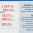 Общий объем инвестиций в прошлом году составил почти 293, 5 миллиарда рублей, что значительно выше предыдущего рекорда 2024 года, который составлял 250 миллиардов рублей. - Газета Маяк