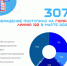 Единая региональная служба «122» приняла более трех тысяч звонков - Минцифры Вологодской области
